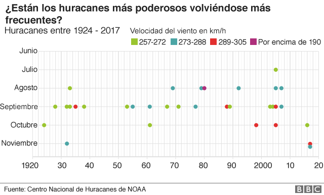 Huracanes en el tiempo