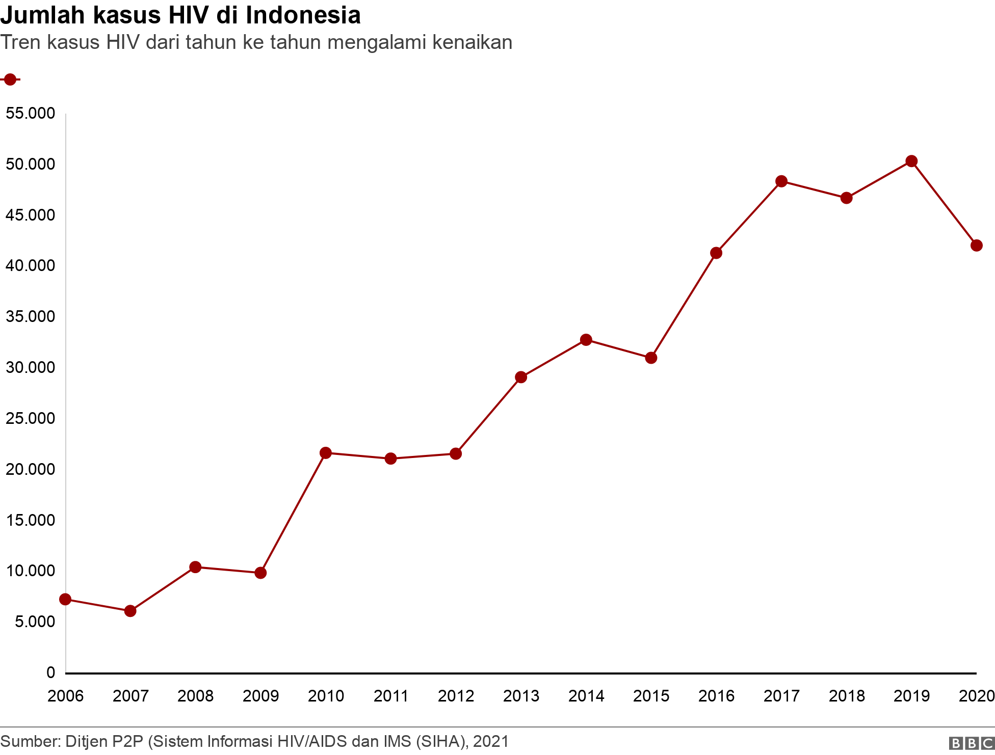 kasus HIV di Indonesia