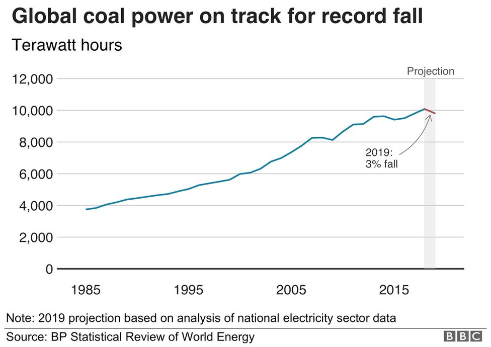 График угольной энергетики