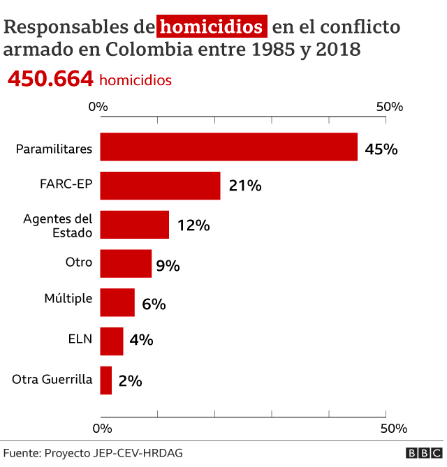 Responsables de homicidios en el conflicto armado colombiano
