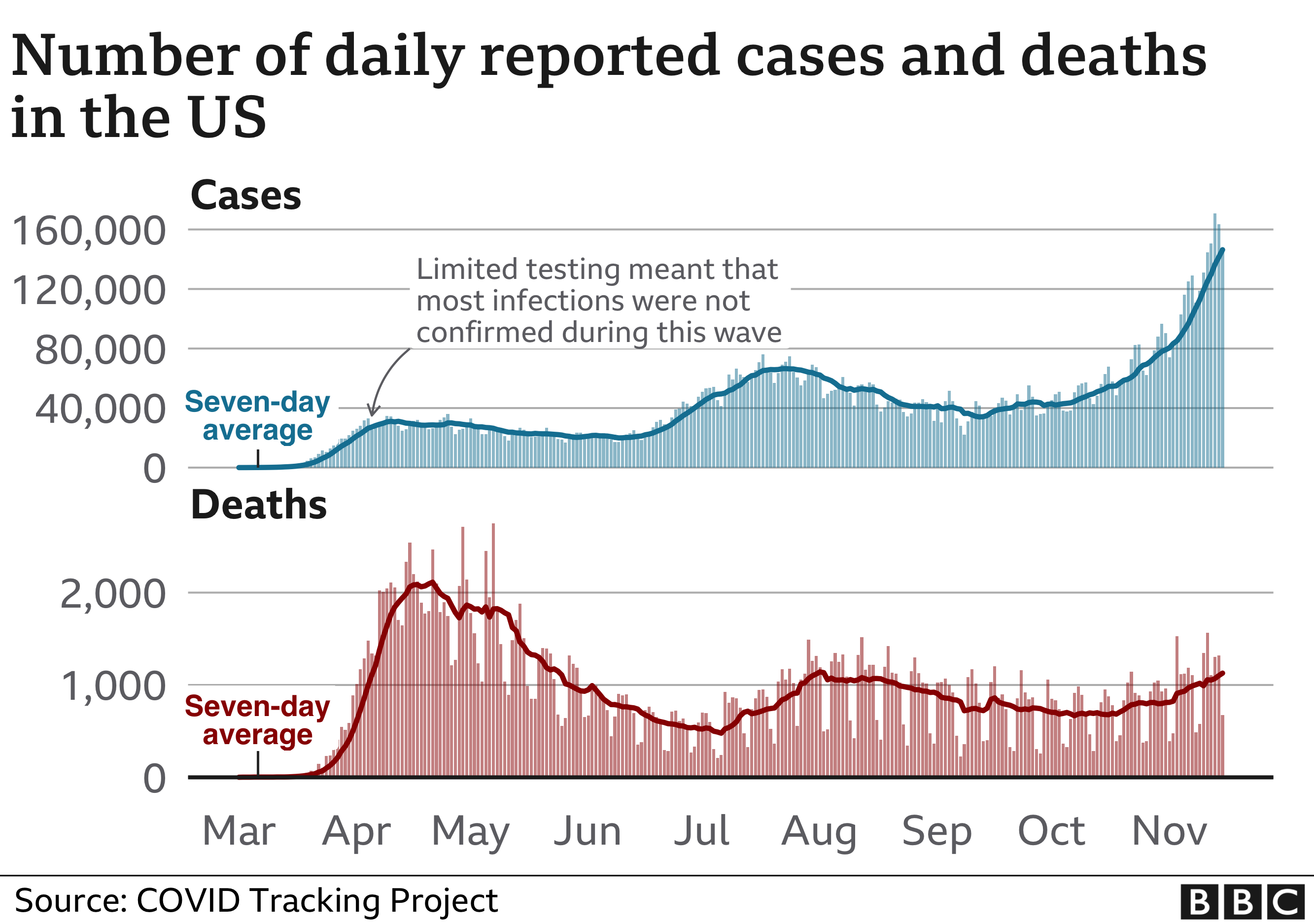 Covid: Michigan and Washington State clamp down as US cases pass 11 million  mark - BBC News