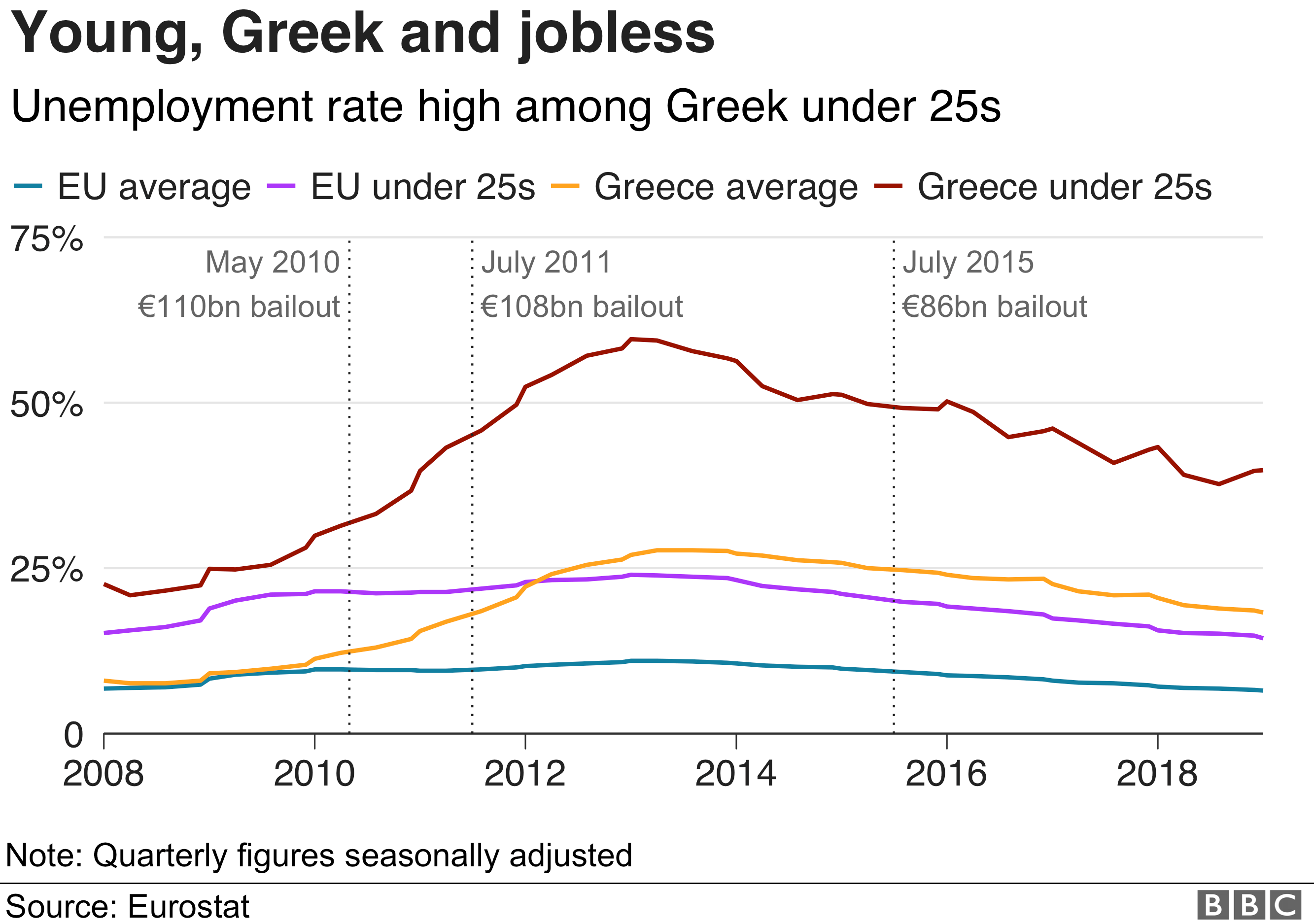 График показывает уровень безработицы среди молодежи в Греции с указанием дат трех основных пакетов помощи, отмеченных для сравнения
