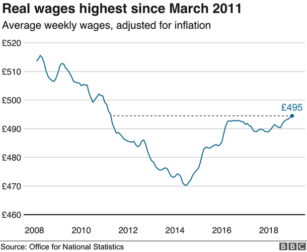 UK employment hits another record high - BBC News