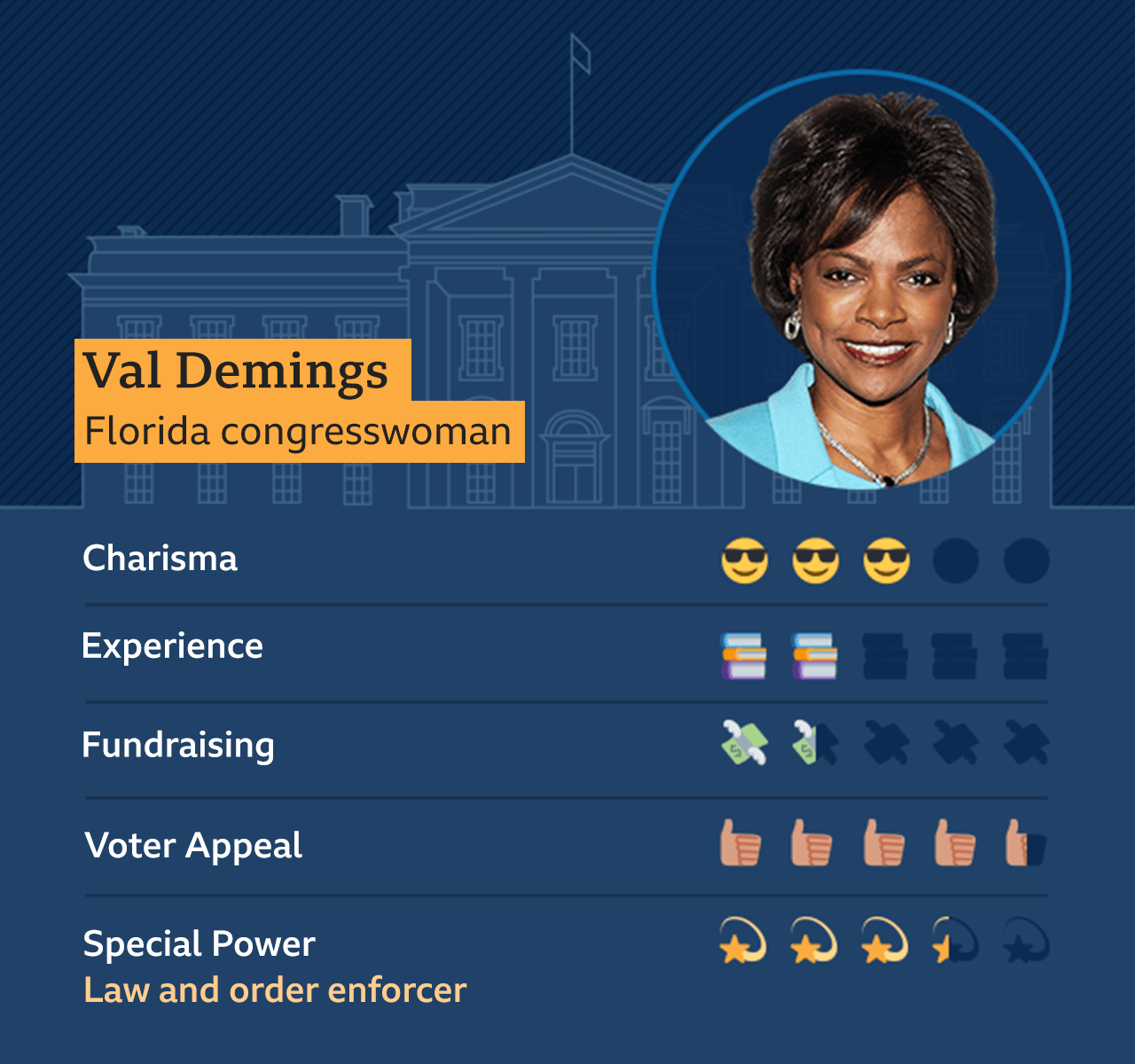 Graphic of Val Demings, Florida congresswoman: Charisma - 3, Experience - 2, Fundraising - 1.5, Voter appeal - 4.5, Special Power - Law and order enforcer - 3.5