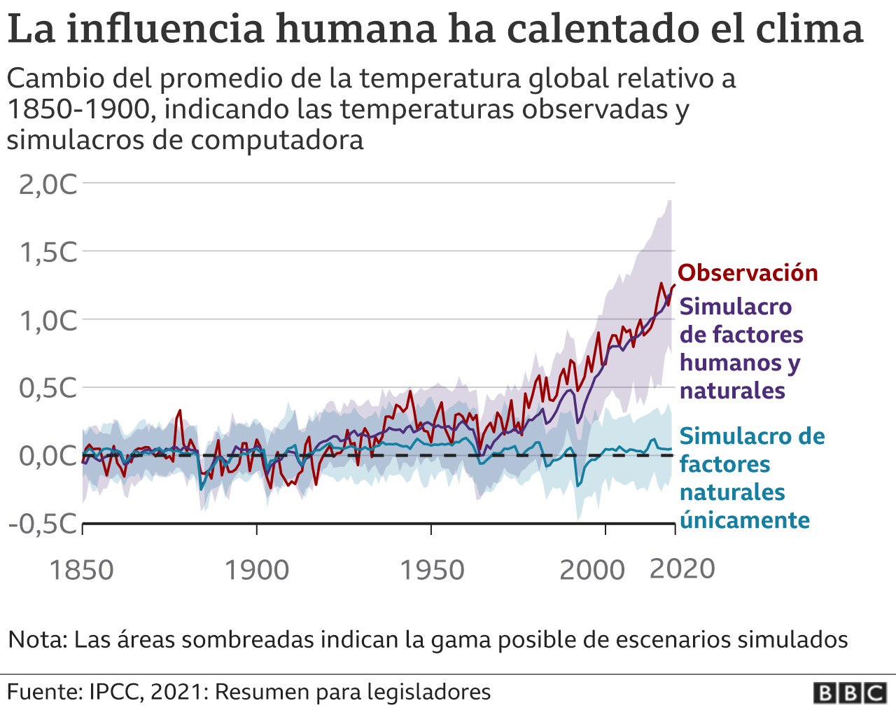 gráfico - calentamiento