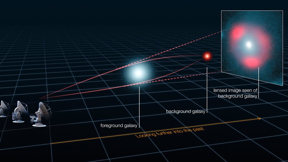 Anillo de luz formado por la distorsión de la luz de un galaxia que es afectada por el efecto gravitatorio de otra más cercana