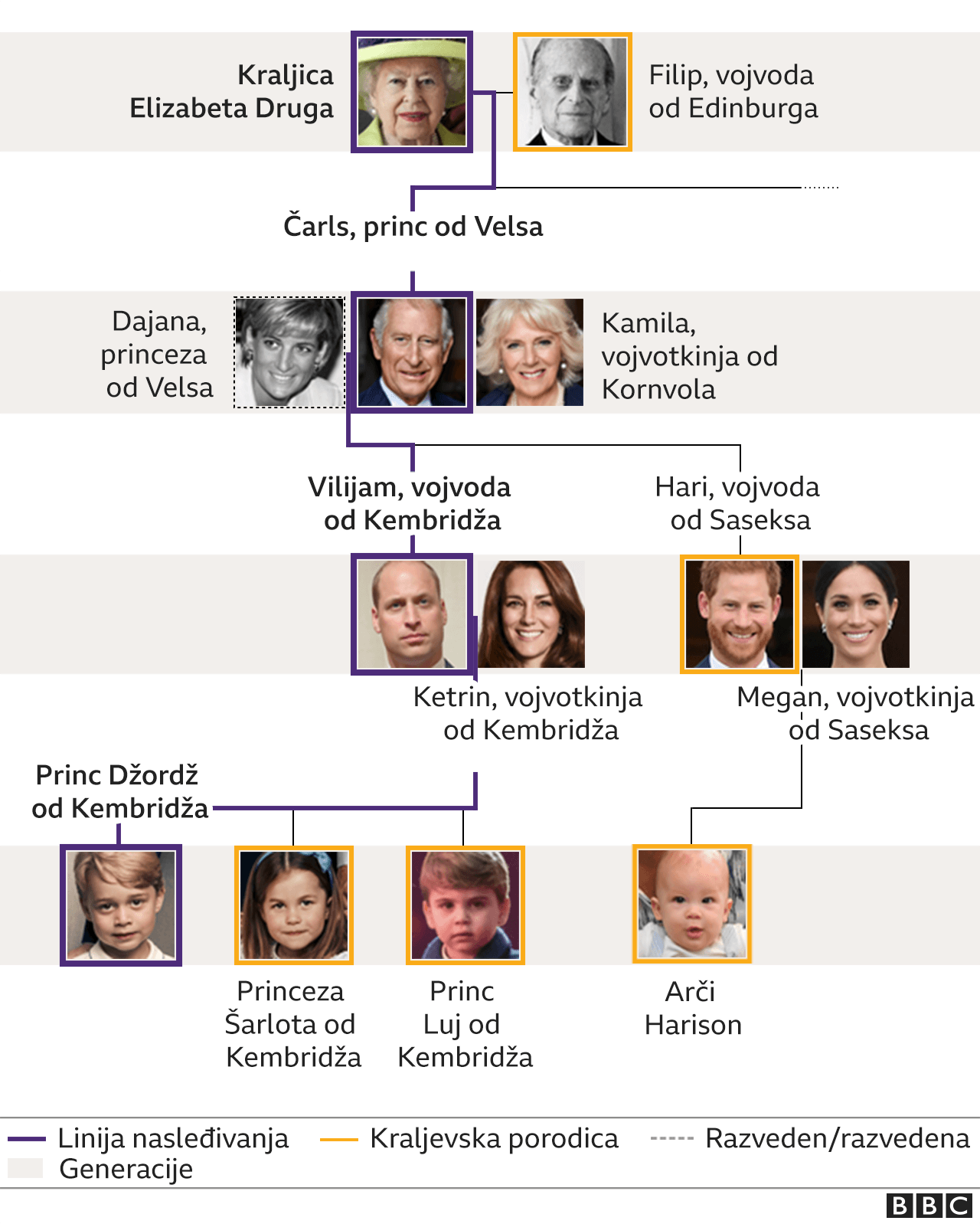 Kraljevska porodica porodično stablo