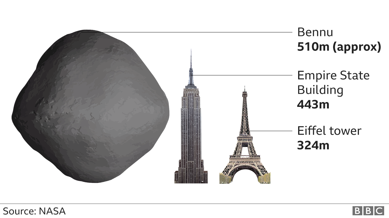 Сравнение размеров Бенну с Эмпайр Стейт Билдинг