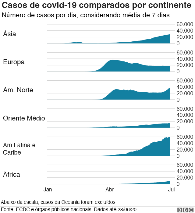 gráfico compara número de casos por continente