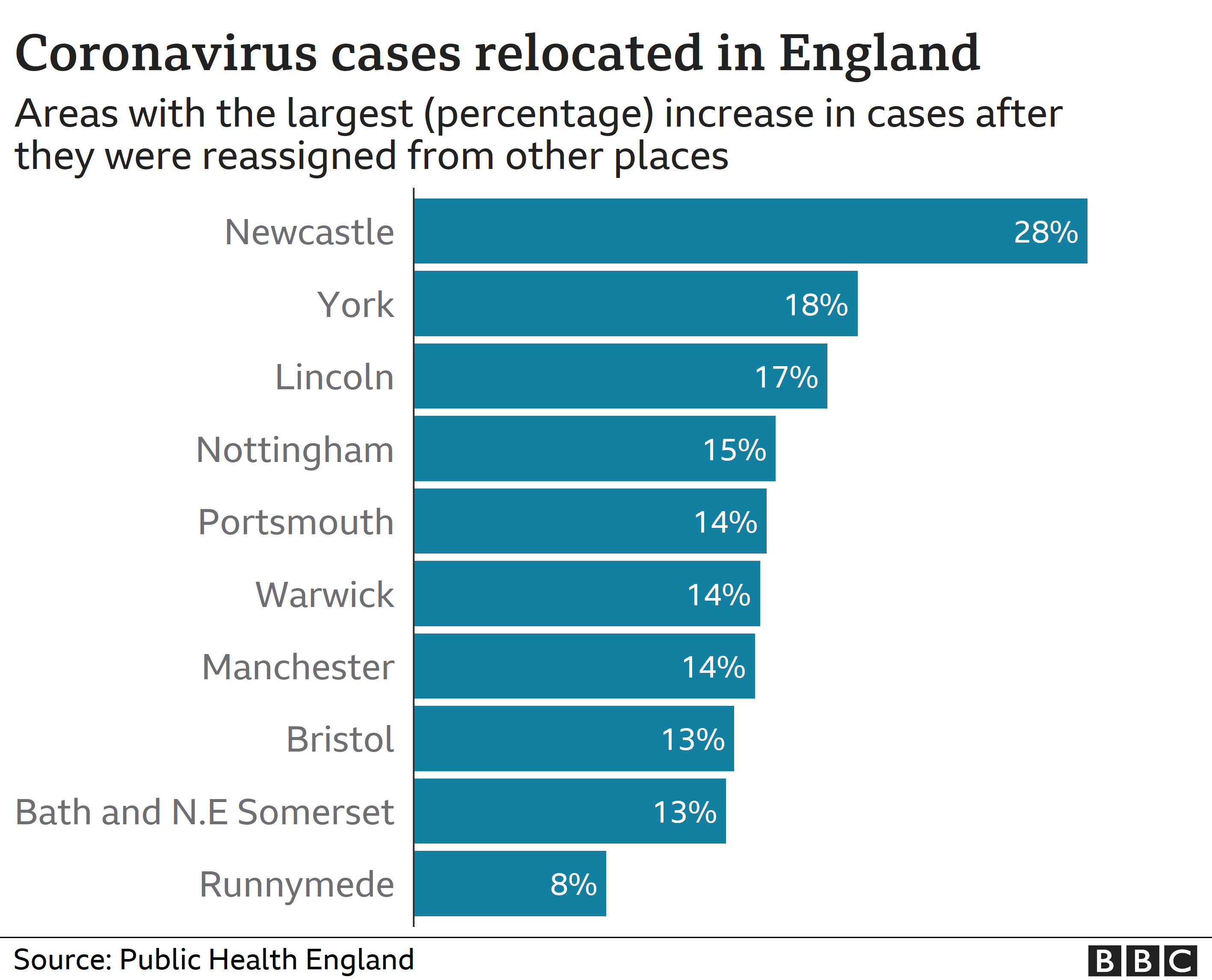 Районы, в которых зарегистрировано наибольшее процентное увеличение случаев коронавируса