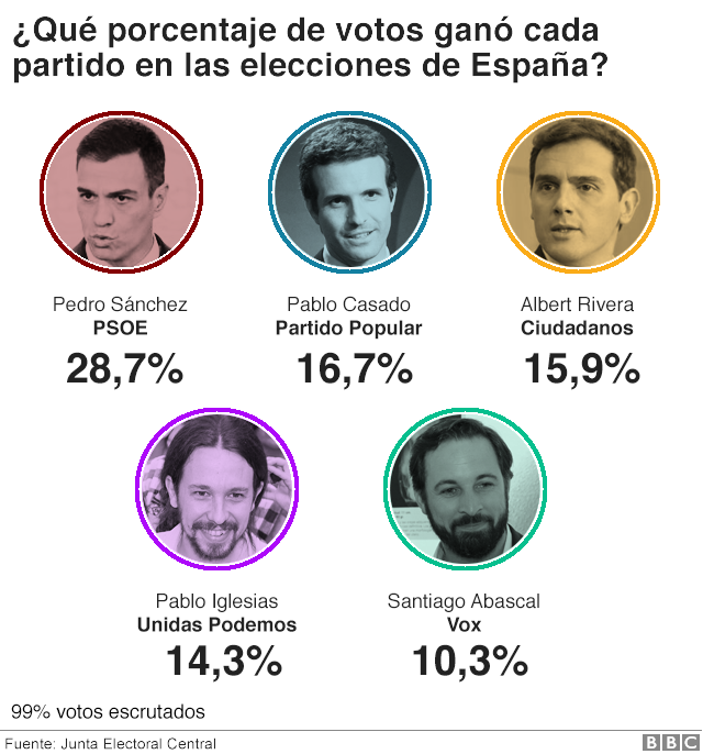 Porcentaje resultados
