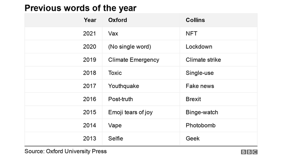 A chart showing all of the previous words of the year.