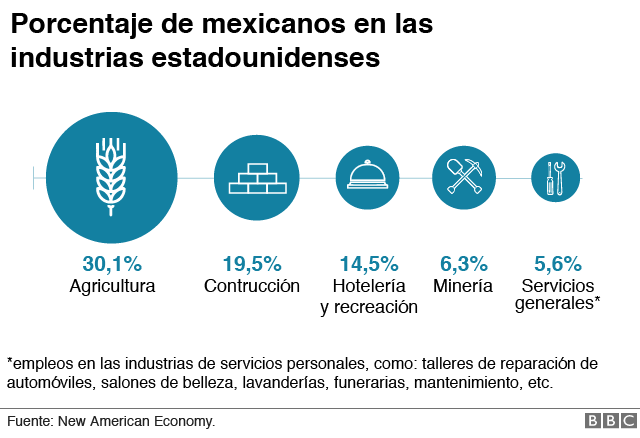 porcentaje de mexicanos en industrias estadounidenses