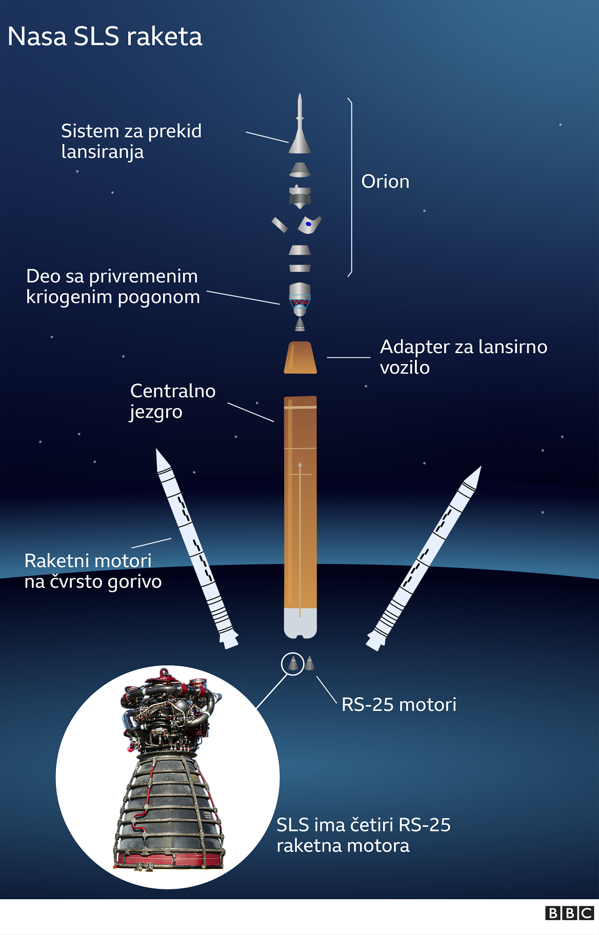 NASA šalje Artemis 1 na Mesec: Da li su žene neravnopravne u svemirskim misijama 5 raketa