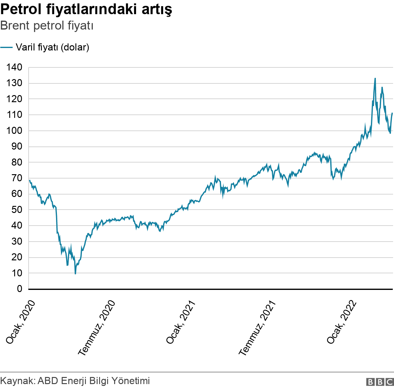 petrol fiyatları