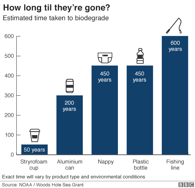 Canada To Ban Single Use Plastics As Early As 2021 Bbc News 4282