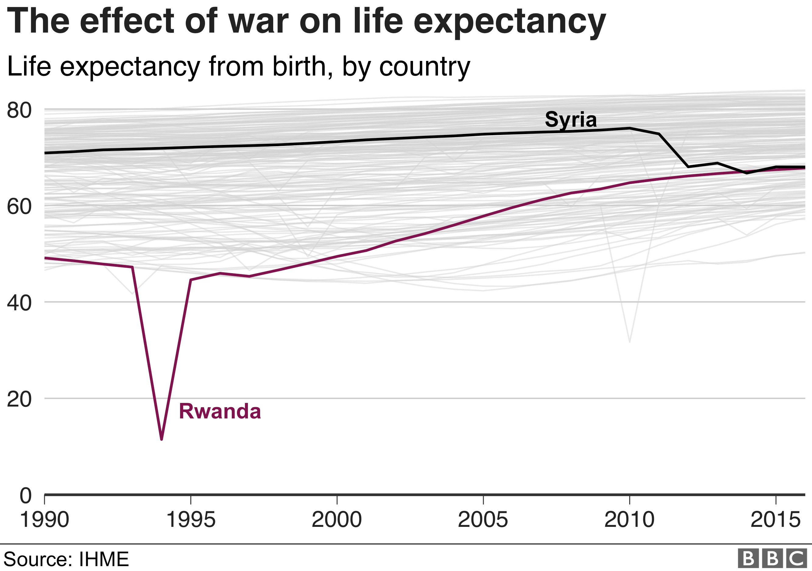 Войны в Руанде, Сирии и Афганистане серьезно повлияли на продолжительность жизни