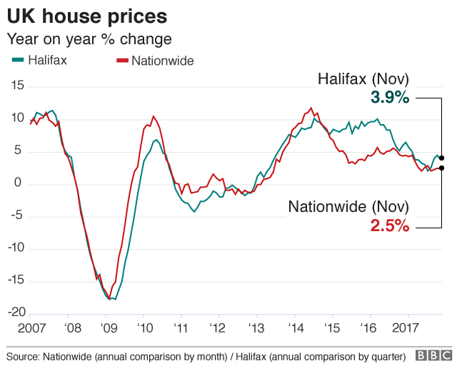 график цен на дом