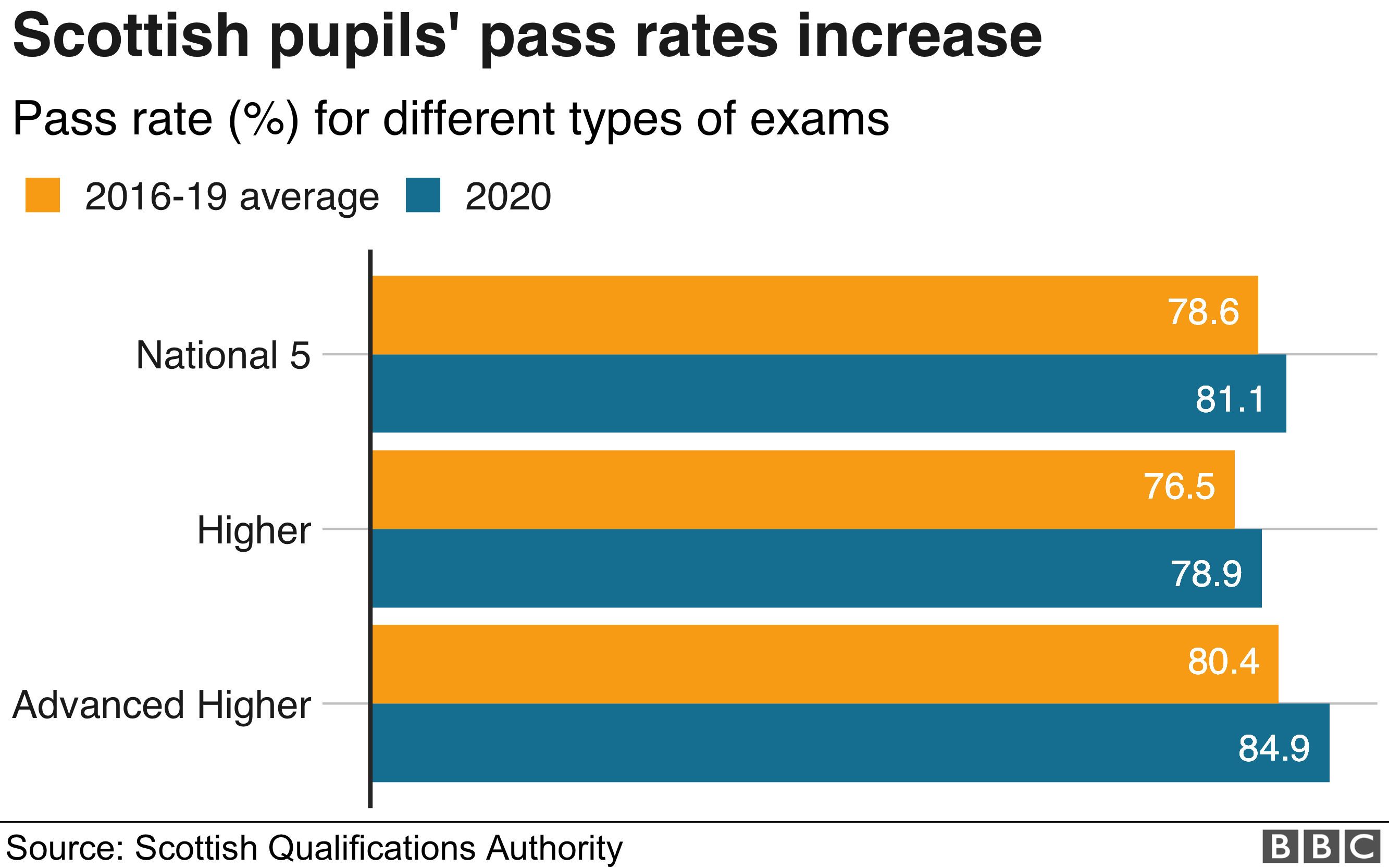 Scotland S Results 2020 How Grades Were Worked Out For Scottish Pupils Bbc News