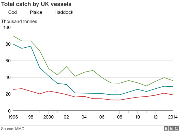 График, показывающий общий улов трески лодками Великобритании