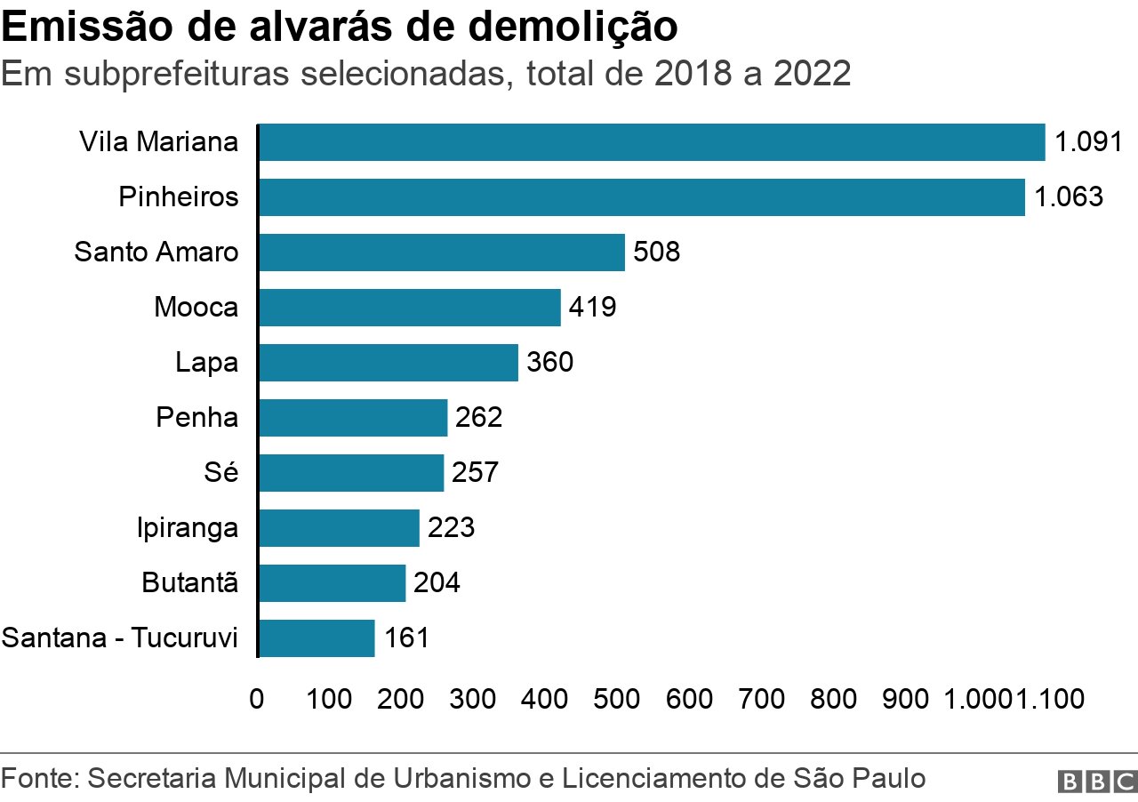 Gráfico de barras mostras missão de alvarás de demolição em subprefeituras selecionadas, entre 2018 e 2022