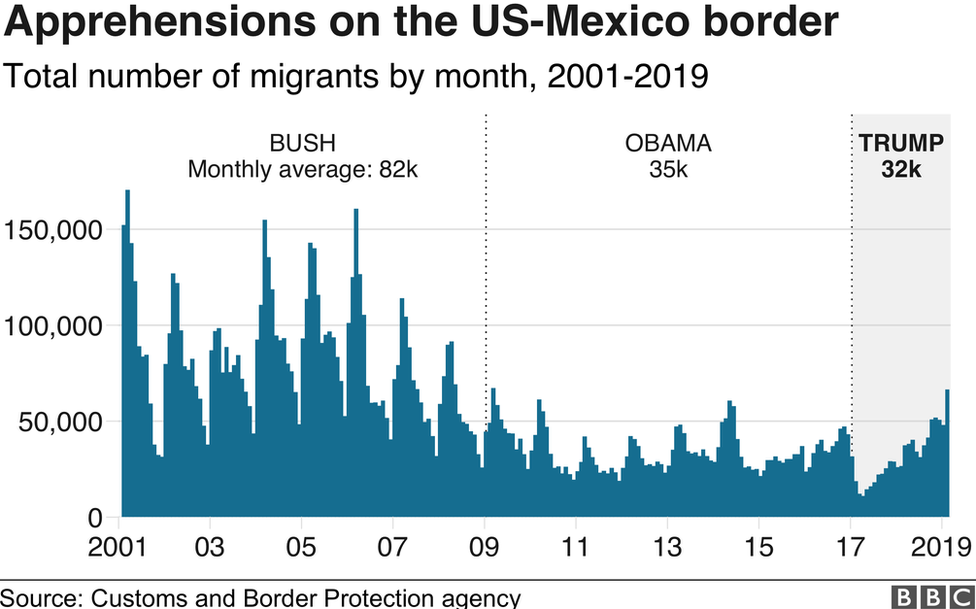 USMexico border official says migrant crisis 'at breaking point' BBC