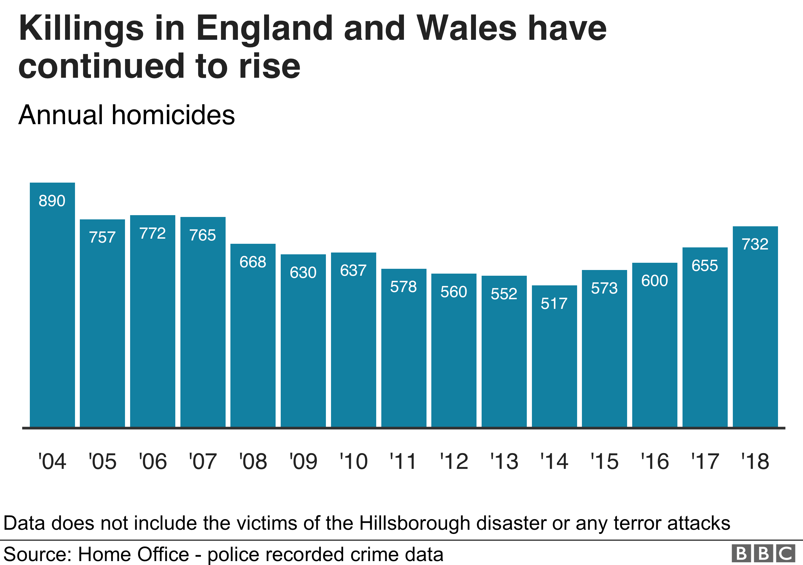 Knife Crime Offences At Record Level In 2018 Police Crime Data Shows