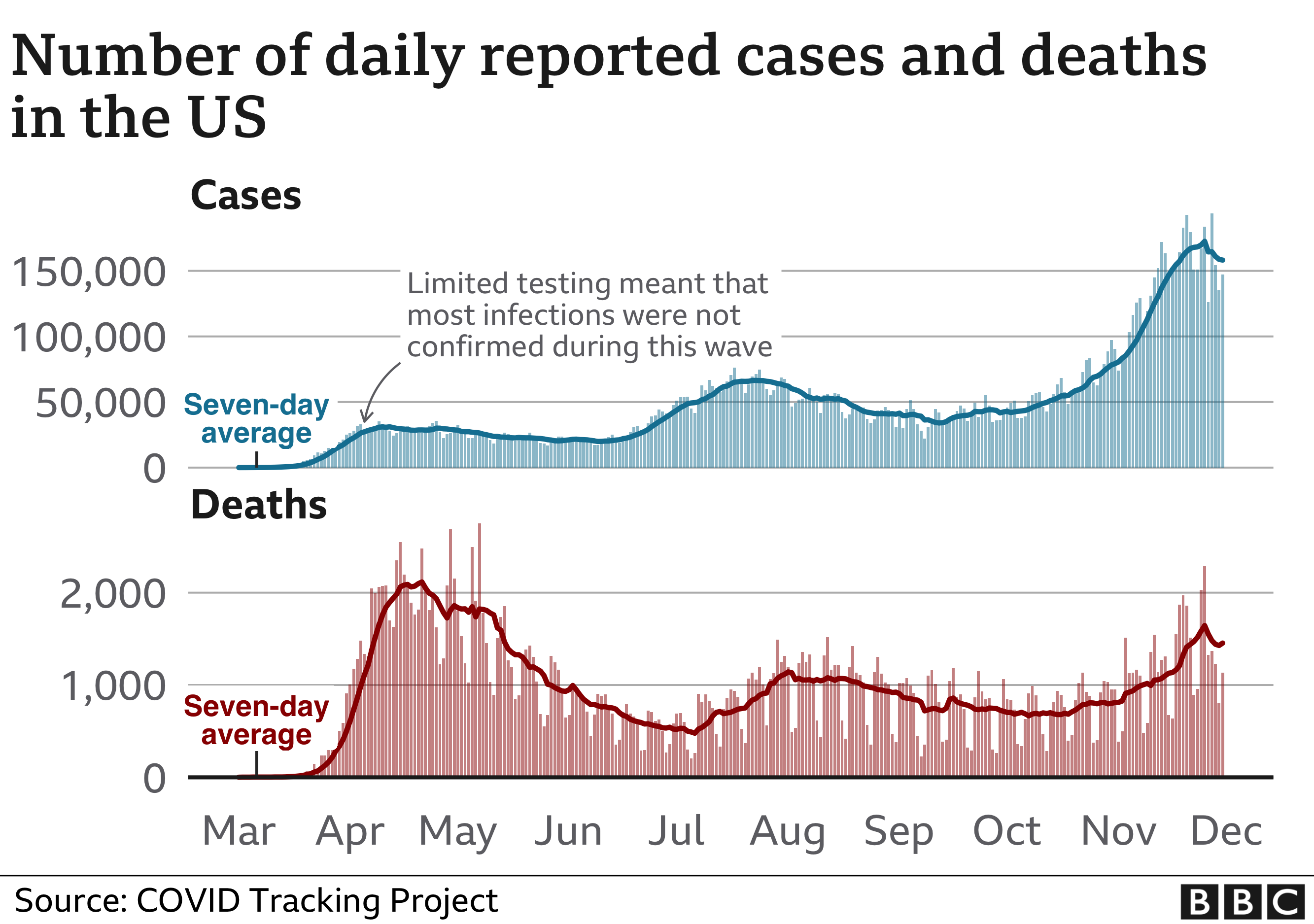 На диаграмме показаны зарегистрированные случаи заболевания и смерти в Соединенных Штатах