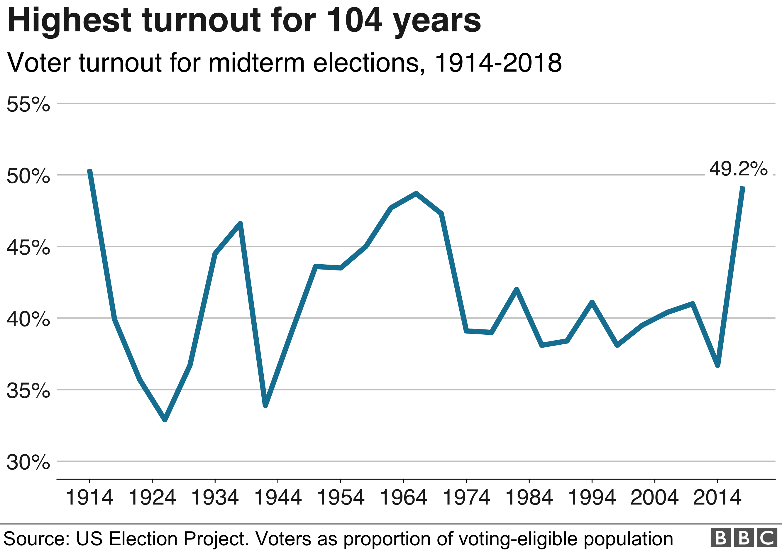 Us Mid Term Election Set Record Voter Turnout Bbc News 9900