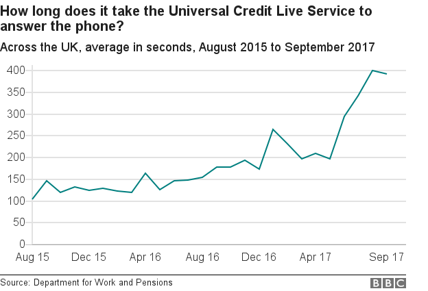 Диаграмма, показывающая время ожидания вызова в службу поддержки по универсальному кредиту с течением времени