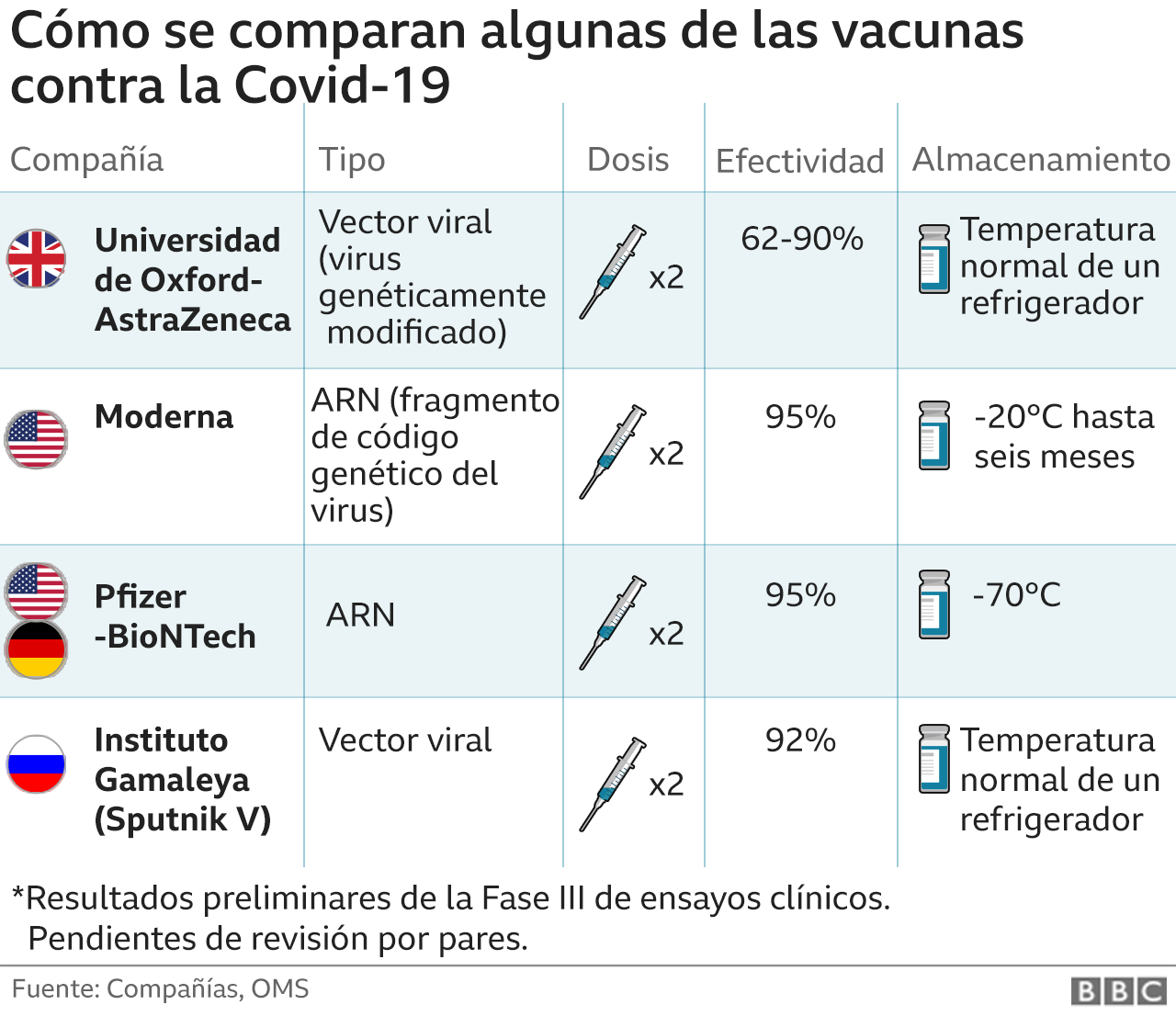 Gráfico que compara datos de diferentes vacunas candidatas