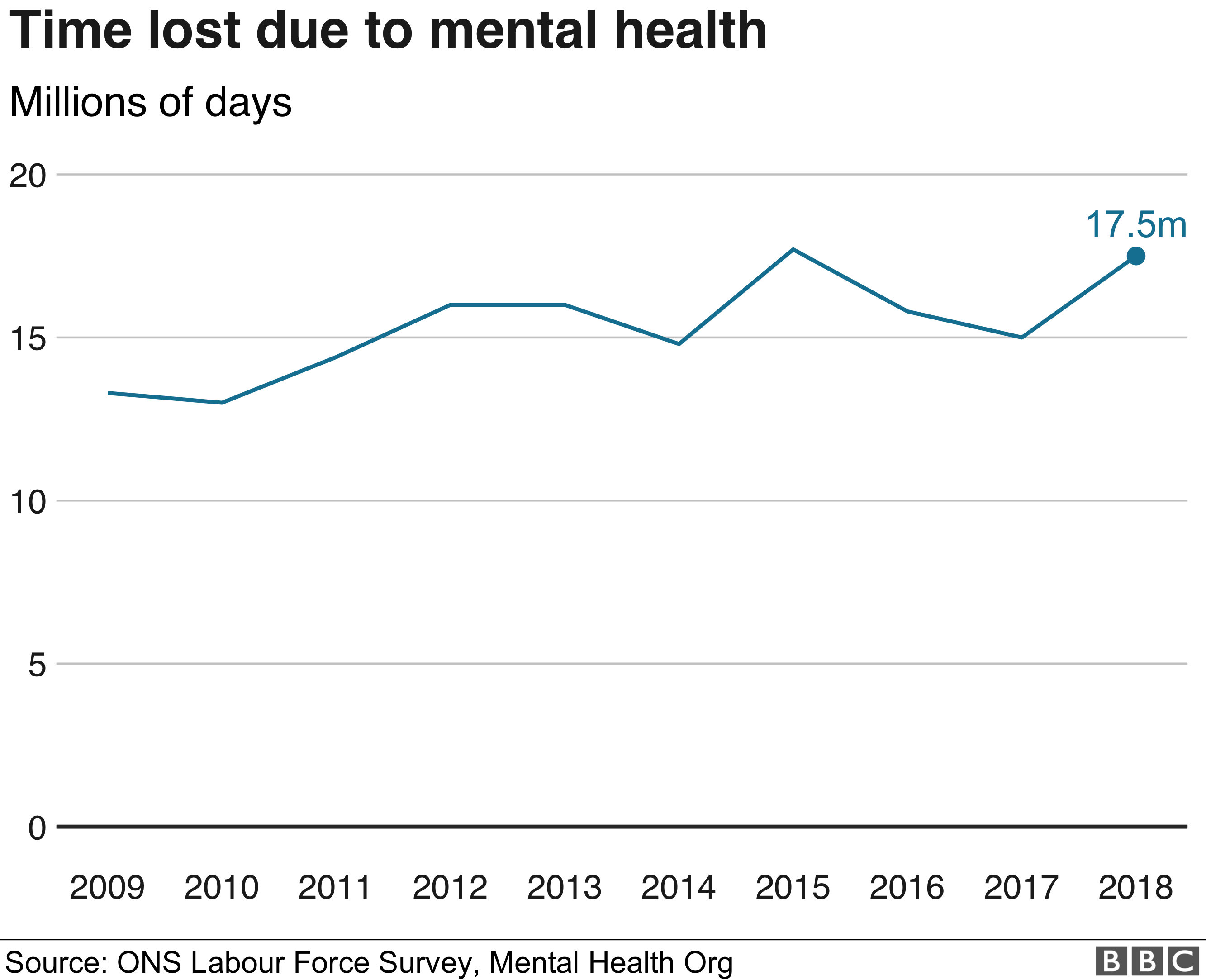 График количества дней, потерянных из-за плохого психического здоровья
