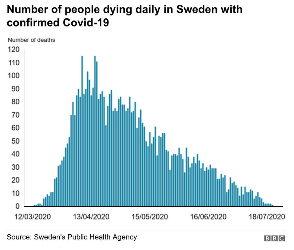 A graph showing the number of people dying daily with Covid-19, according to figures from Sweden's public health agency.