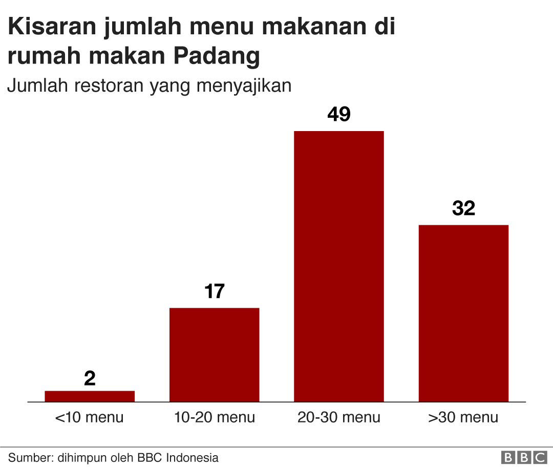 Jenis kelamin pemilik rumah makan Padang.
