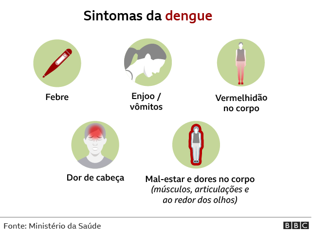 Ilustração sobre sintomas da dengue