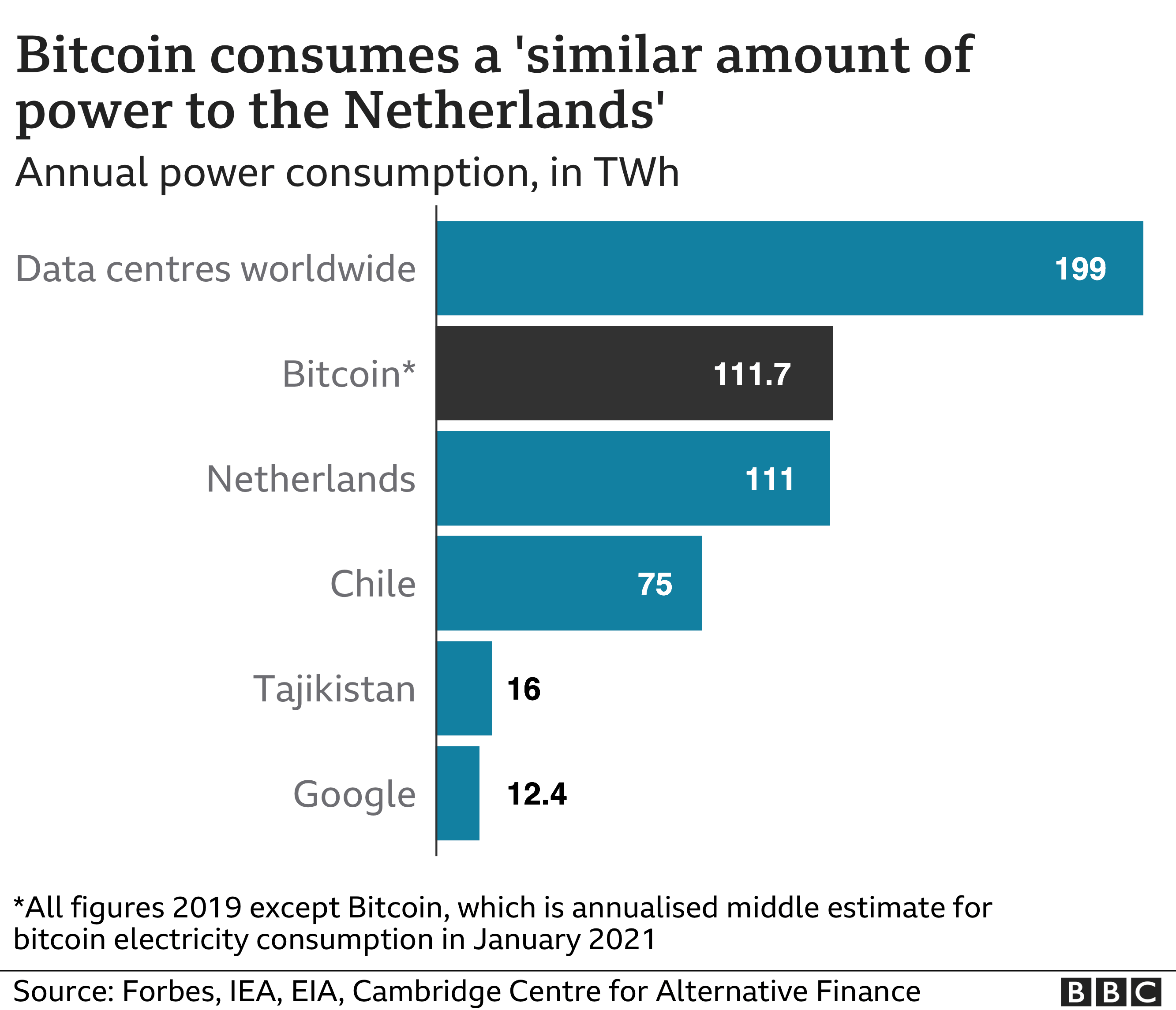 How Bitcoin S Vast Energy Use Could Burst Its Bubble Bbc News