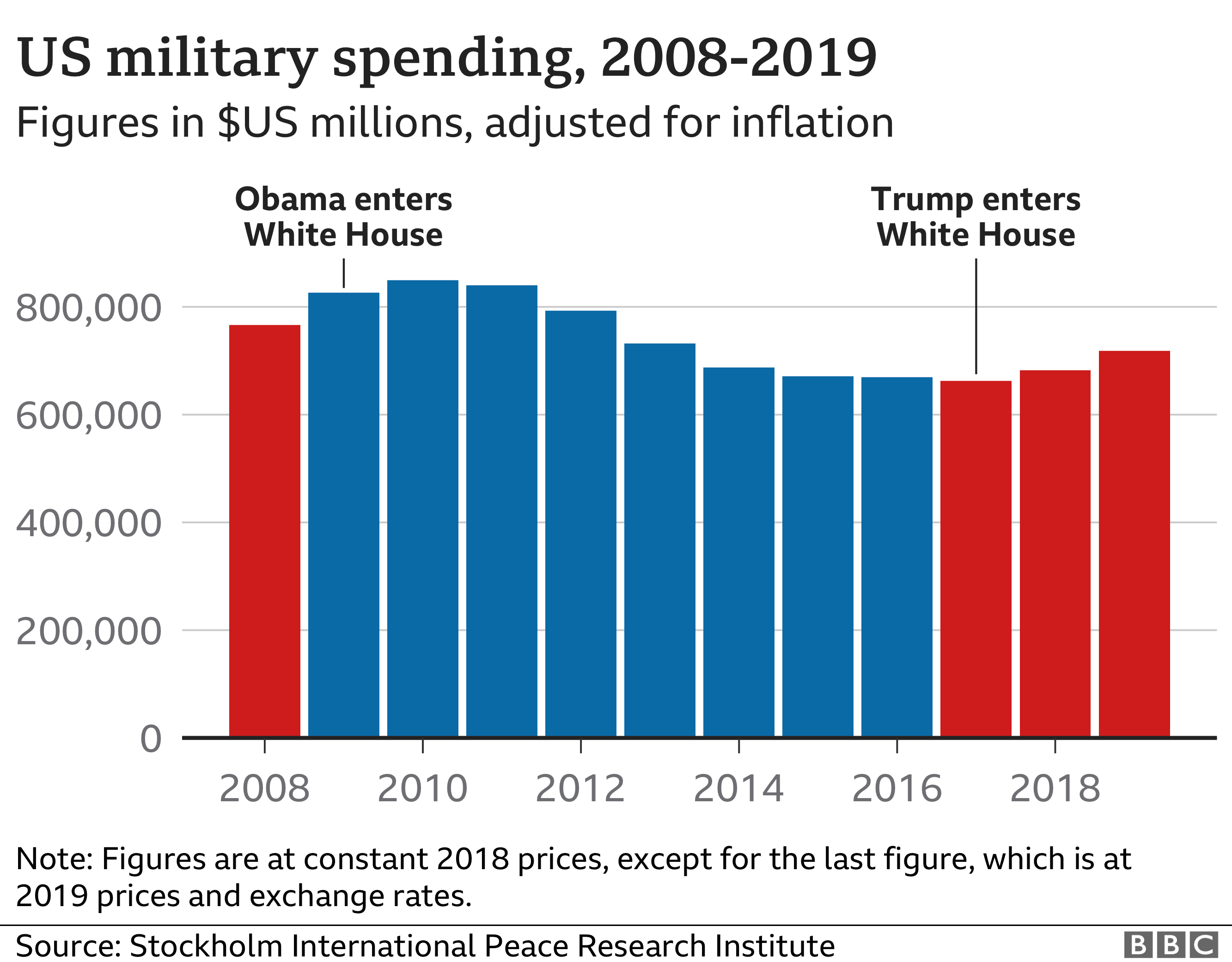 us military budget