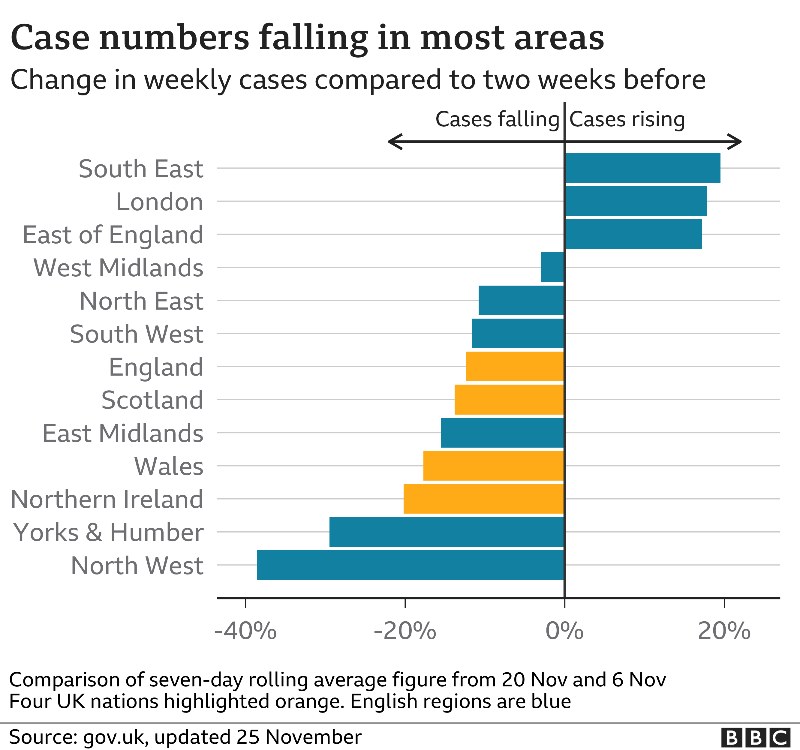 Chart showing how case numbers are falling in most regions