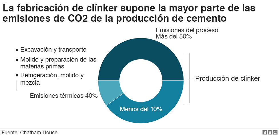 Gráfico con emisiones en el proceso de fabricación de clínker
