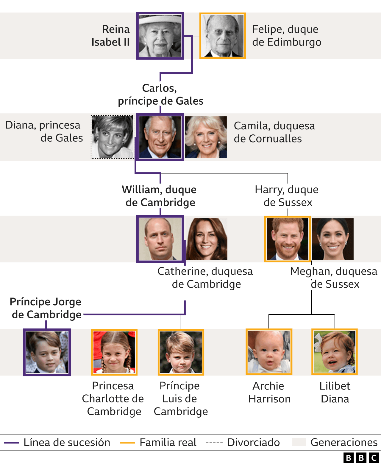 Gráfico familia real Reino Unido
