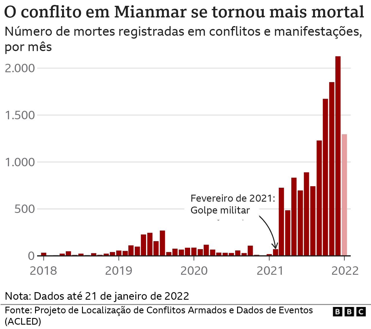 Gráfico mostra que conflito em Mianmar se tornou mais mortal