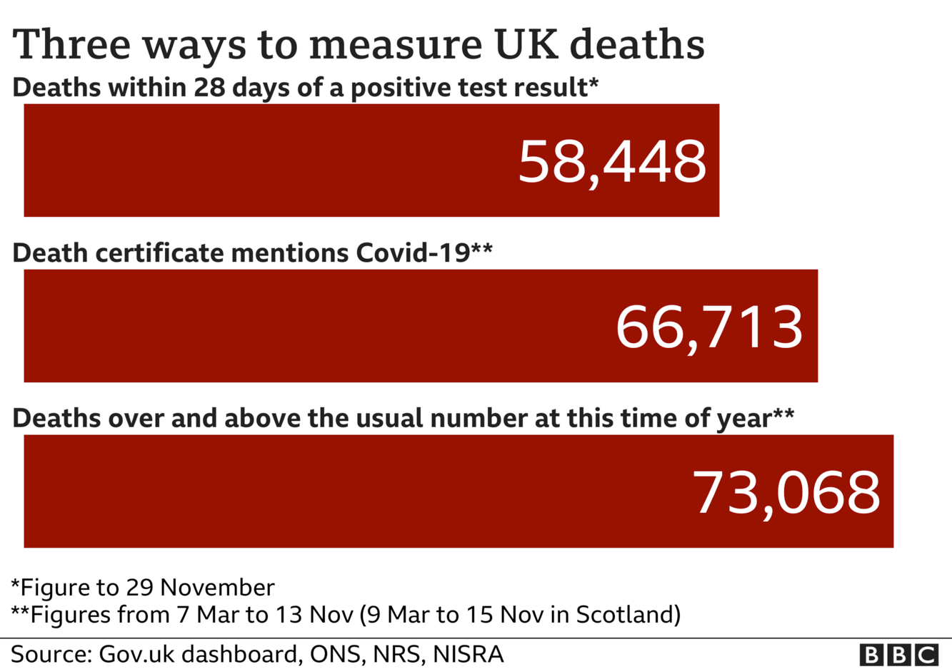 Chart shows three ways of measuring coronavirus deaths - government statistics count everyone who dies within 28 days of a positive test, the total is now 58,448; ONS stats include everyone where coronavirus was mentioned on the death certificate and that total is now 66,713, the final total includes all excess deaths over and above the usual number and that is now 73,068. Updated 30 Nov.