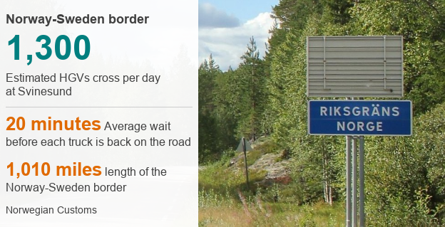 По оценкам, 1300 грузовиков проезжают через Свинесунф в день, в среднем 20 минут ожидания, прежде чем каждый грузовик снова выезжает на дорогу, 1010 миль протяженностью норвежско-шведской границы