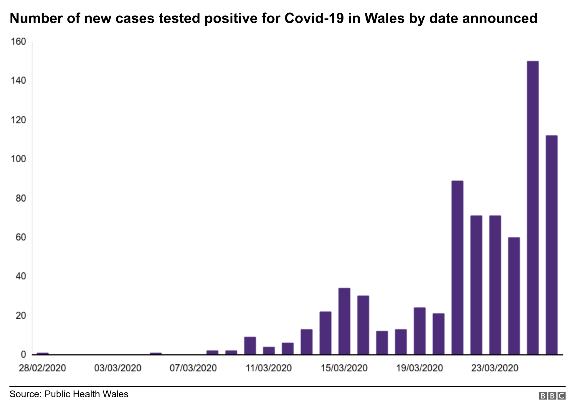 Гистограмма, показывающая количество случаев с положительным результатом на Covid-19 в Уэльсе