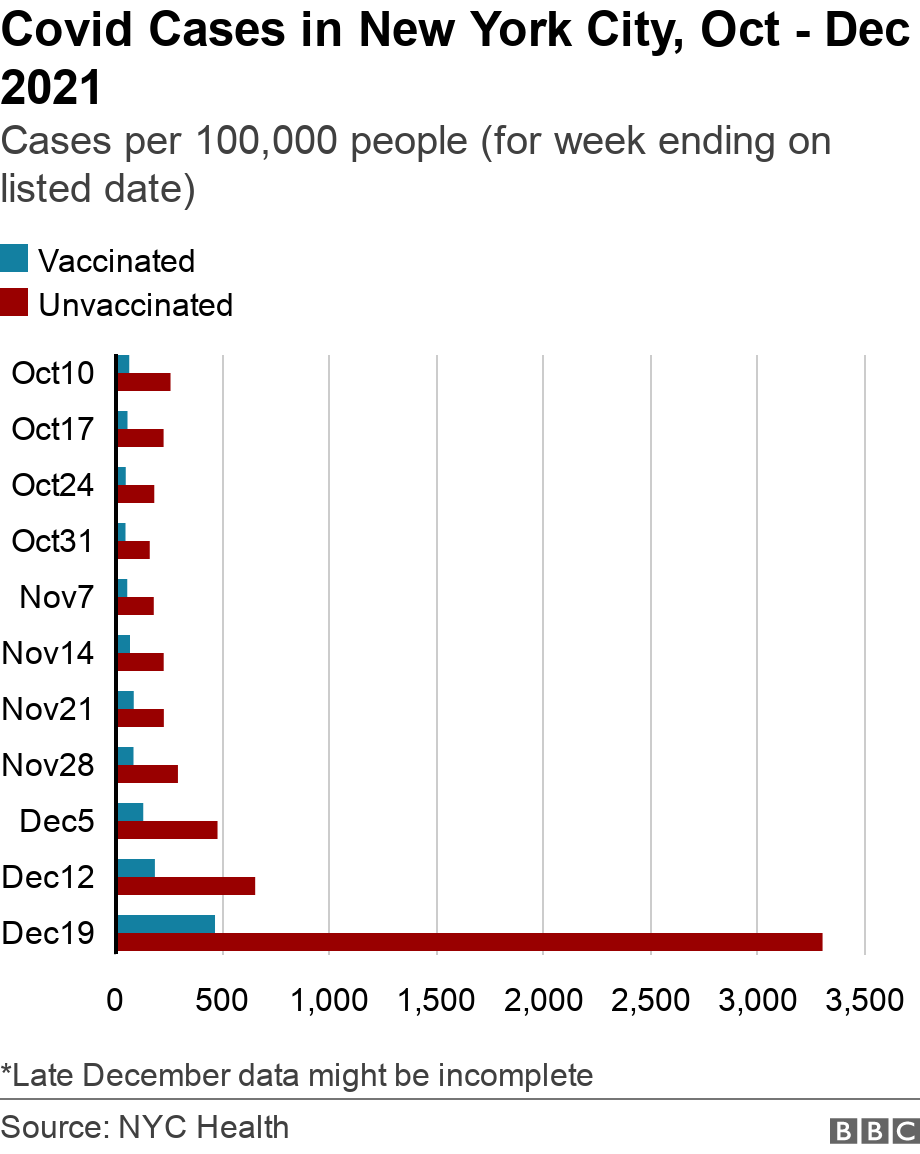 Graph showing Covid cases in New York City from October to December