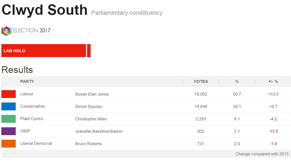 Результаты выборов в Клуид Южный за 2017 год показывают, что лейбористы удерживают свои позиции