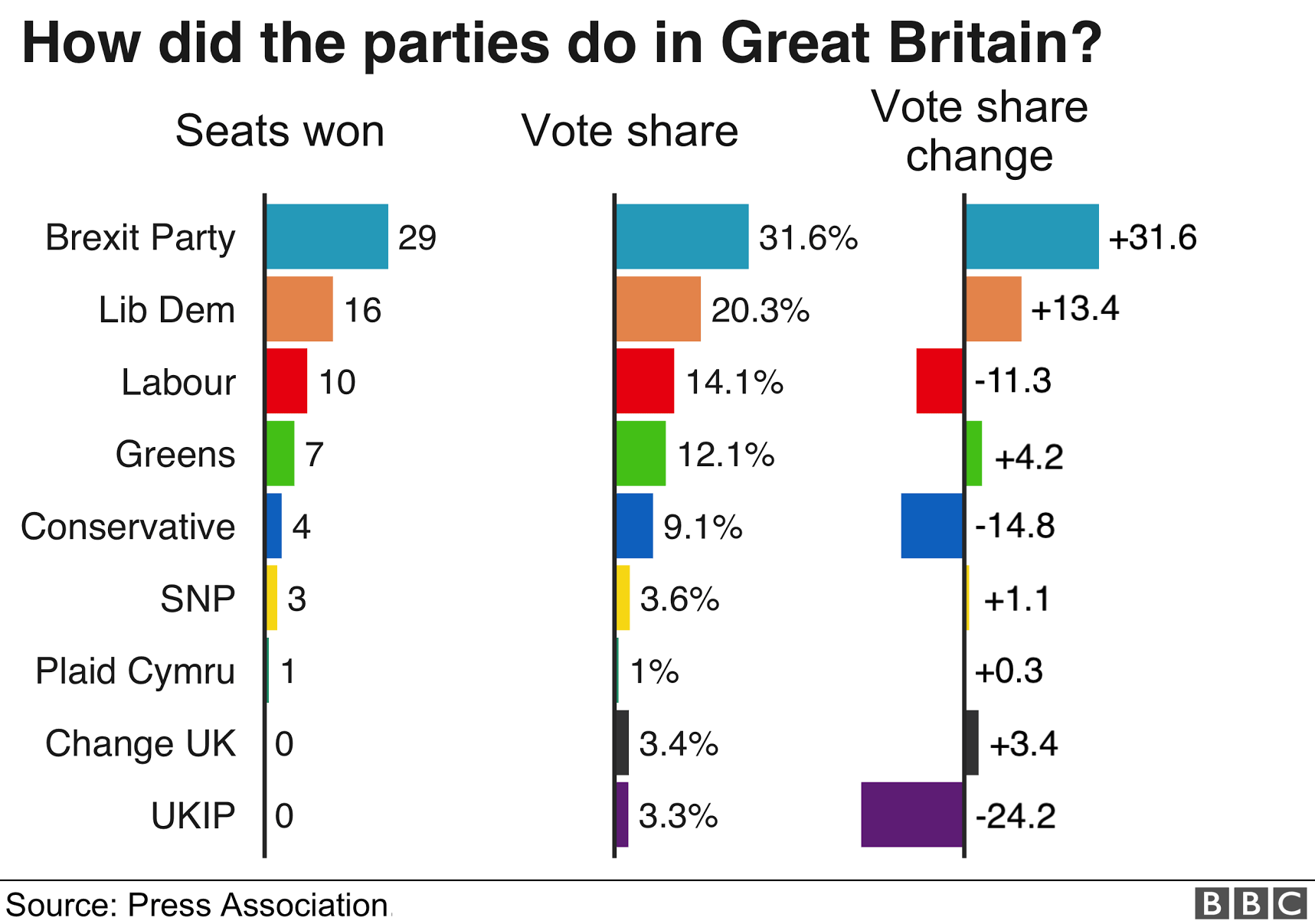 Партия Brexit выиграла выборы с 19 депутатами Европарламента