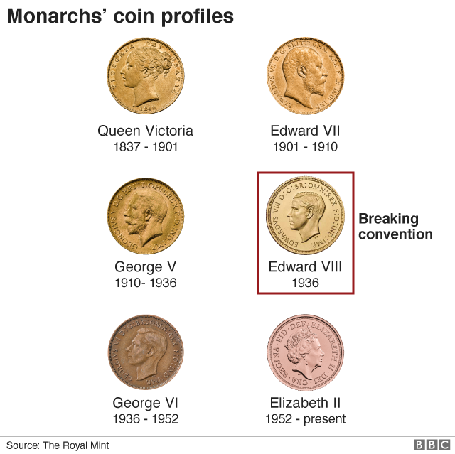 Графика, показывающая профили монет монархов