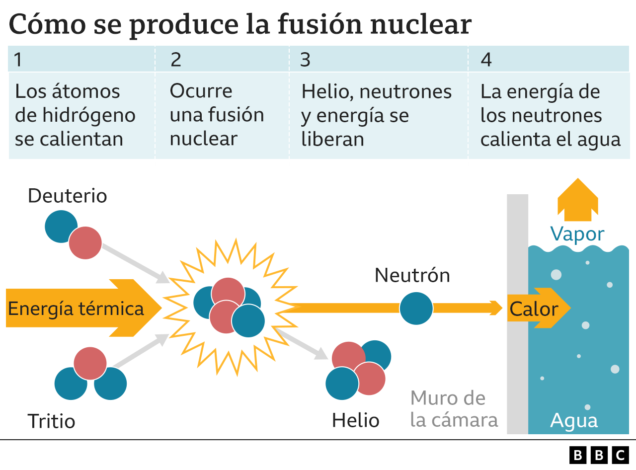 Cómo se produce la fusión nuclear