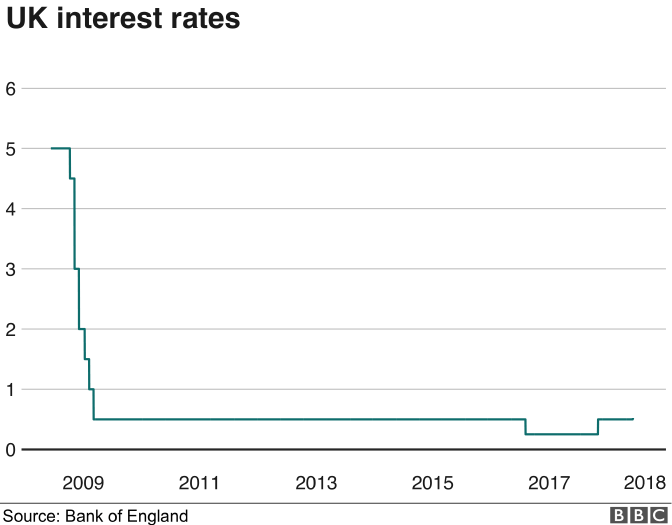 Процентные ставки в Великобритании